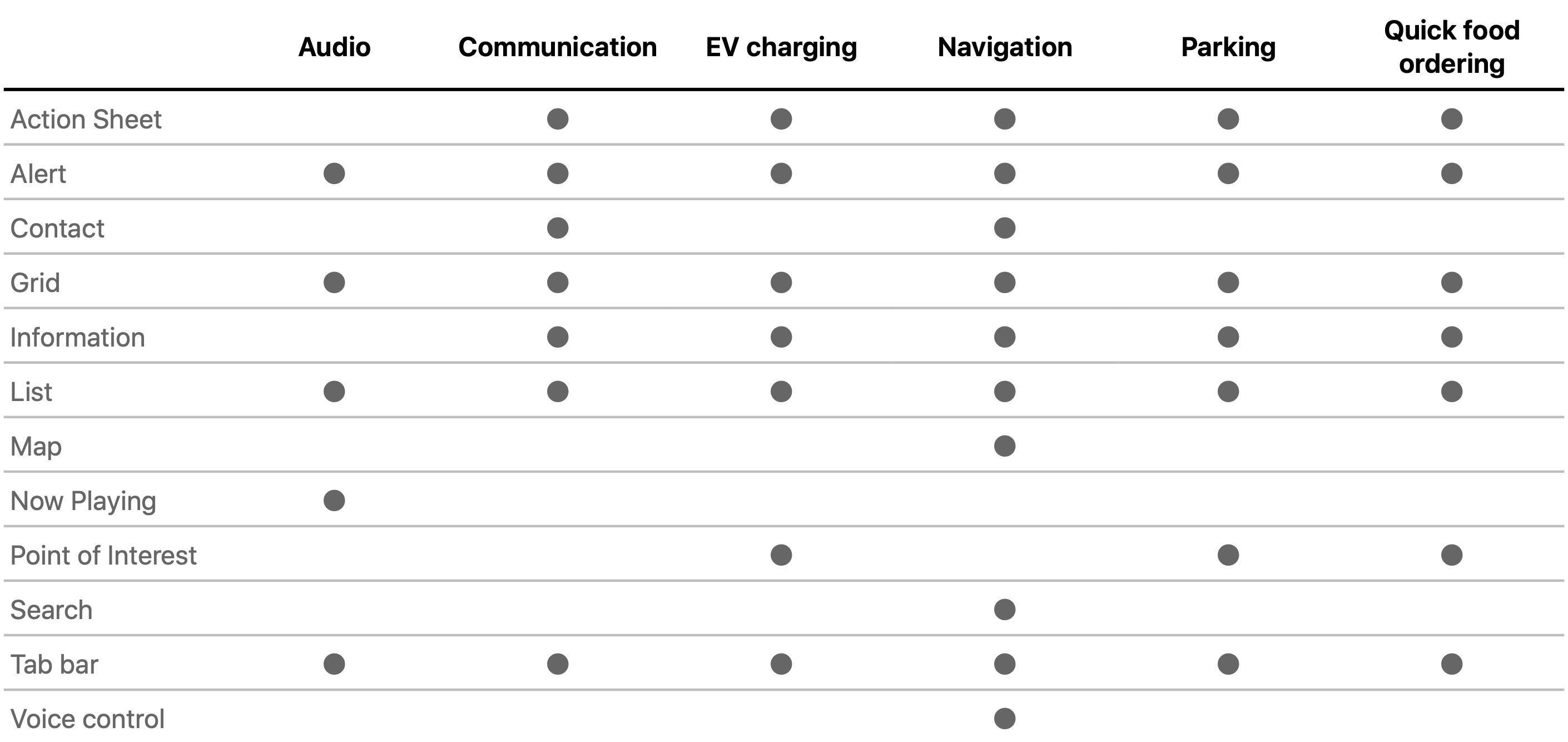 CarPlay Categories